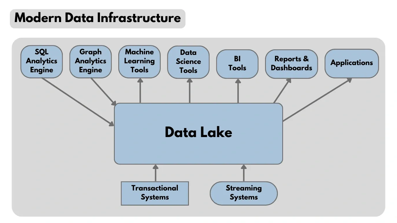 Modern data infrastructure