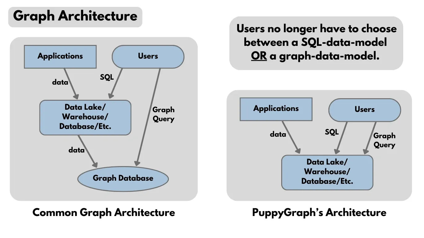 Graph architecture comparison