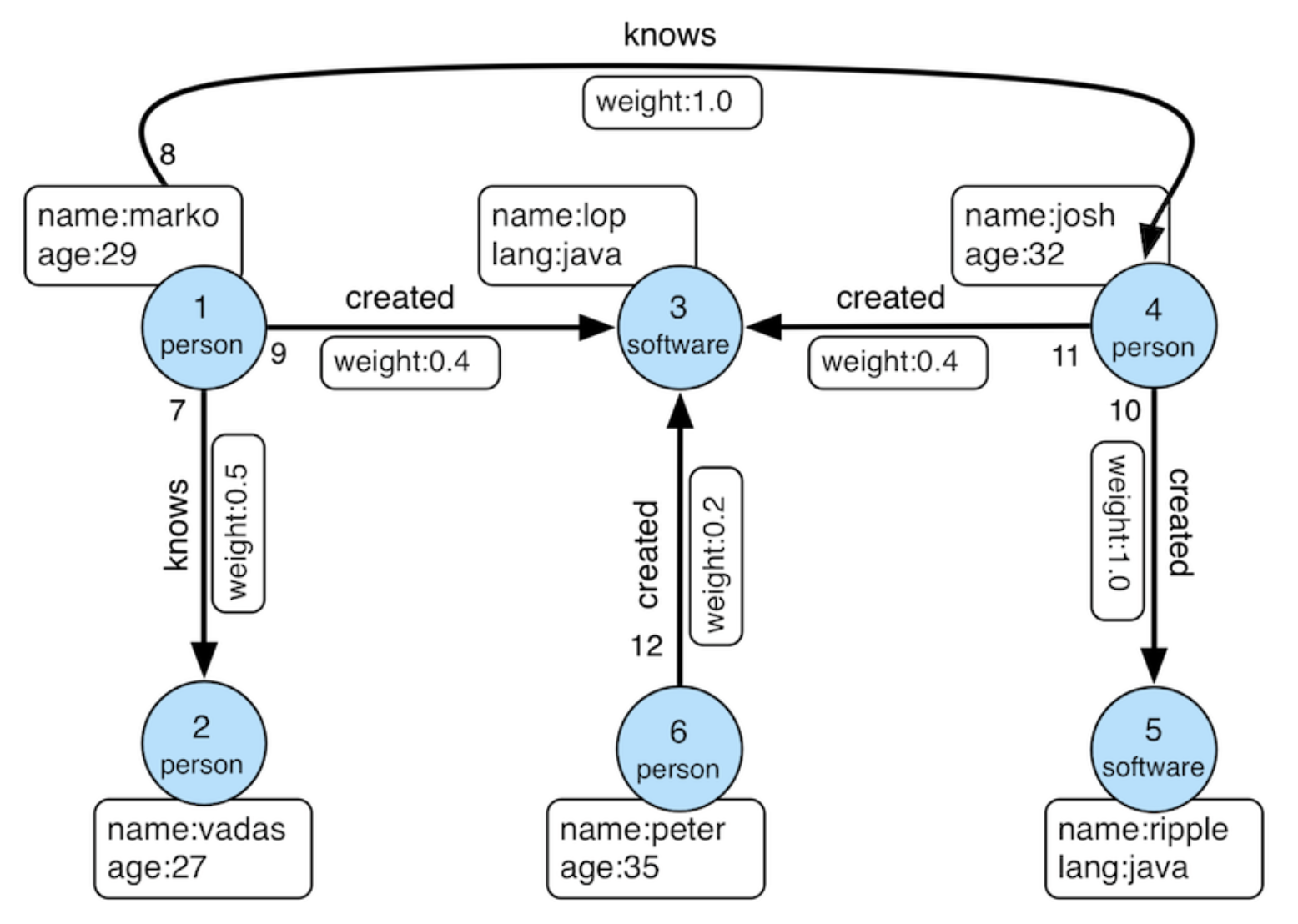 Modern Graph