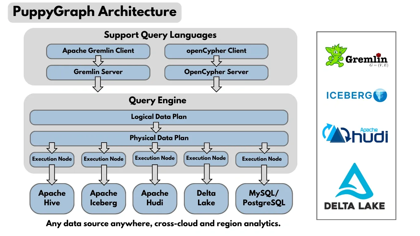 PuppyGraph architecture